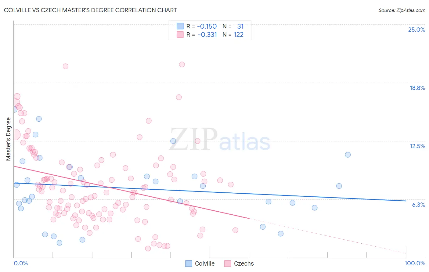 Colville vs Czech Master's Degree