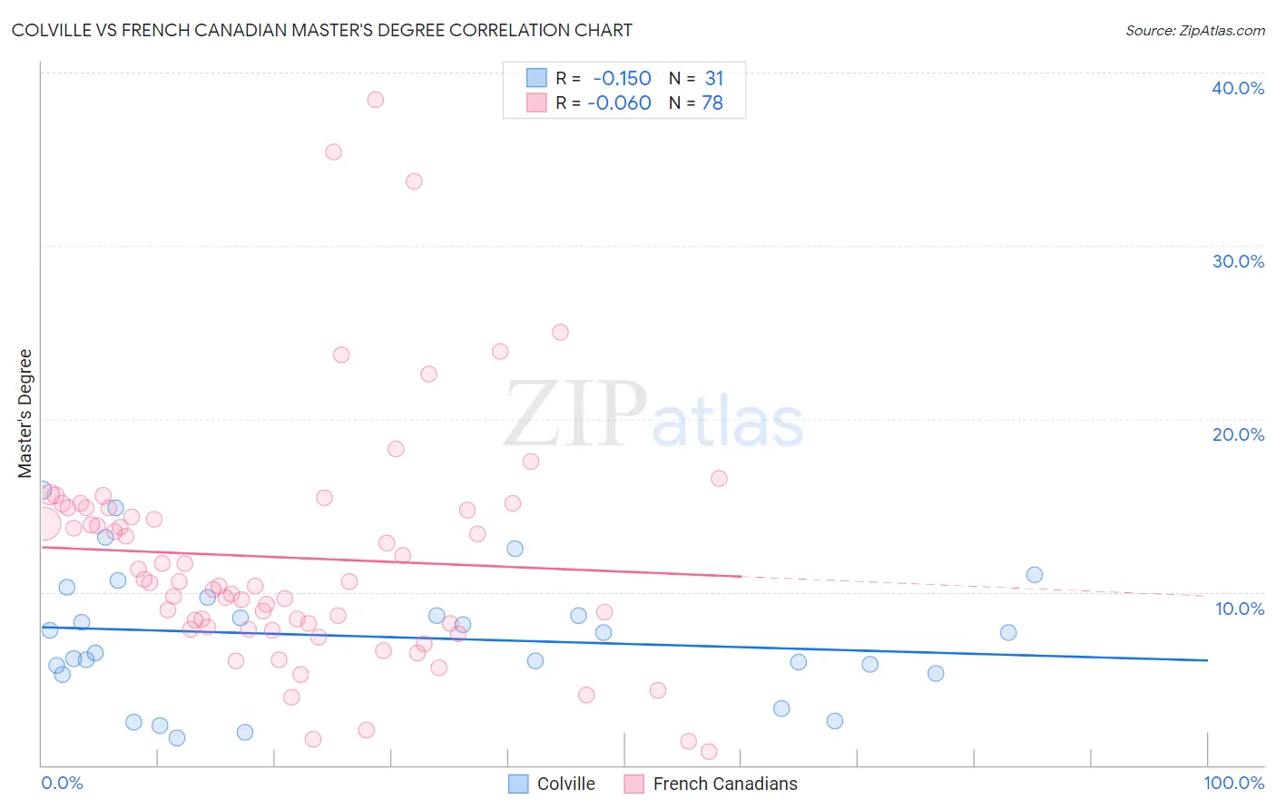 Colville vs French Canadian Master's Degree