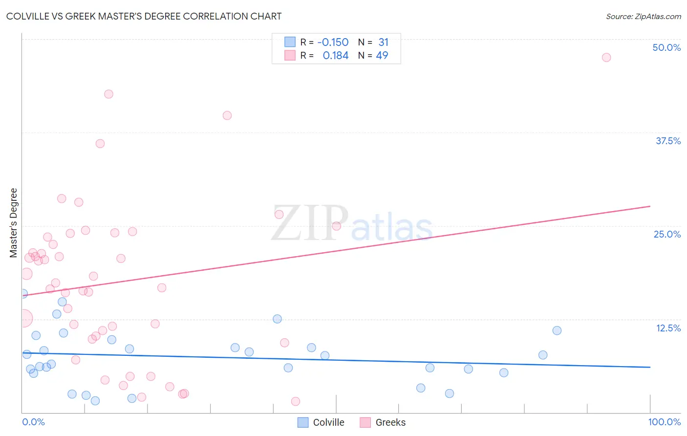 Colville vs Greek Master's Degree