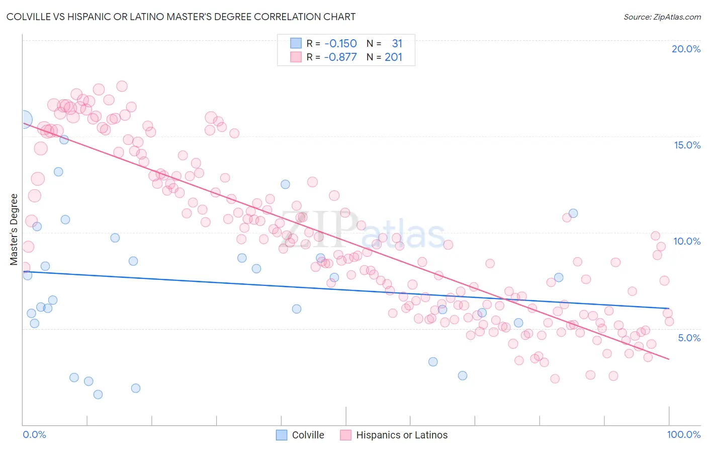 Colville vs Hispanic or Latino Master's Degree