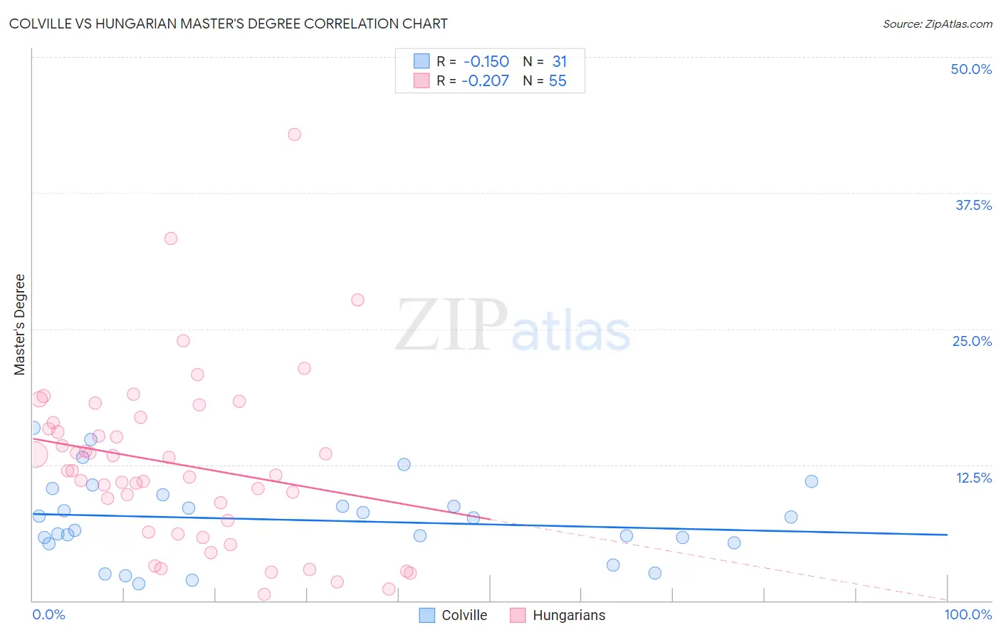 Colville vs Hungarian Master's Degree