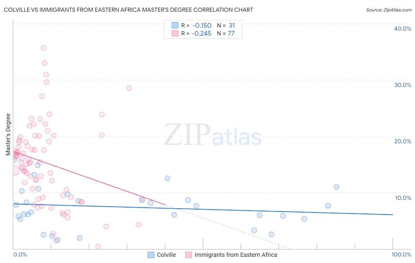 Colville vs Immigrants from Eastern Africa Master's Degree