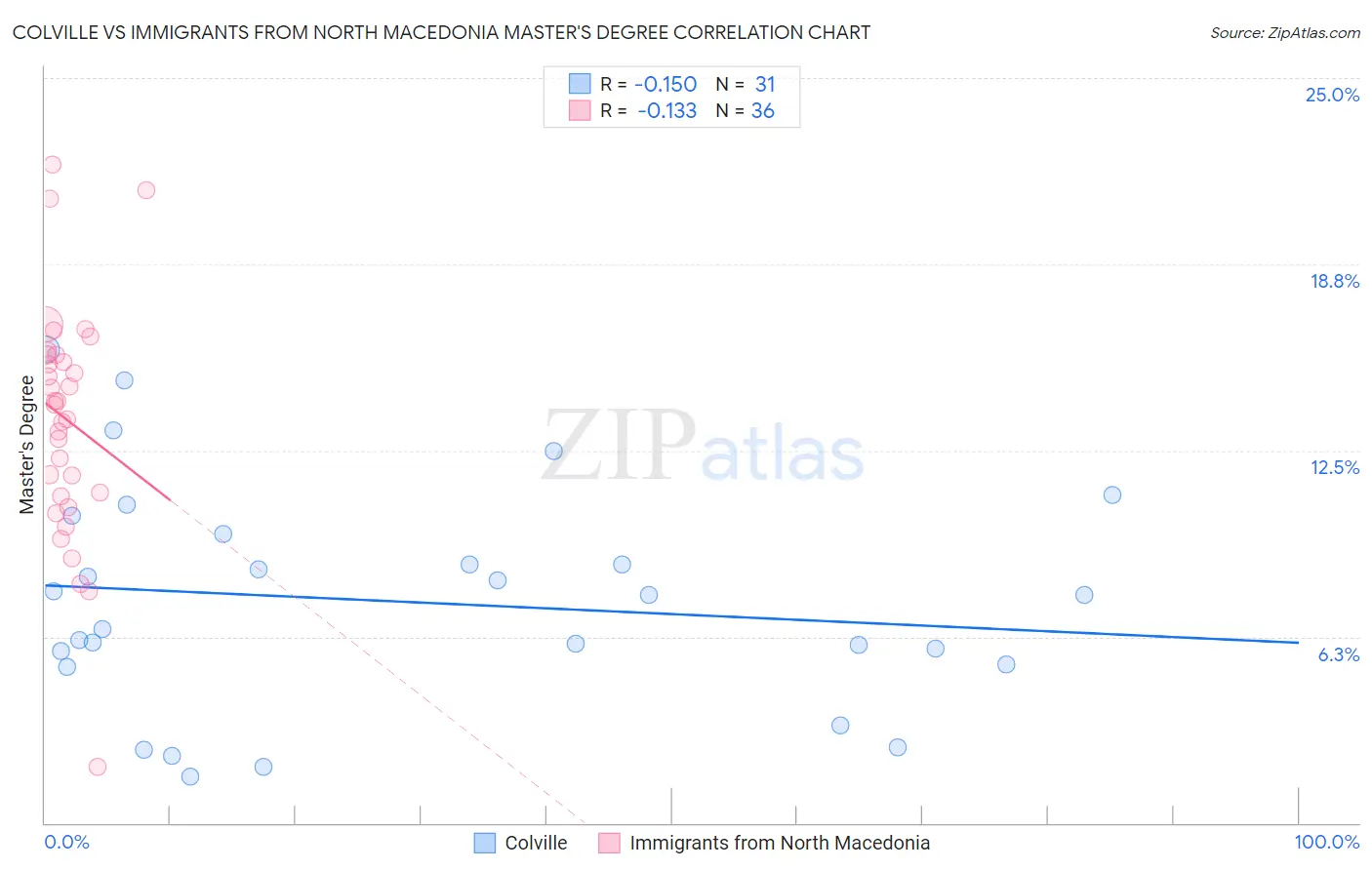 Colville vs Immigrants from North Macedonia Master's Degree