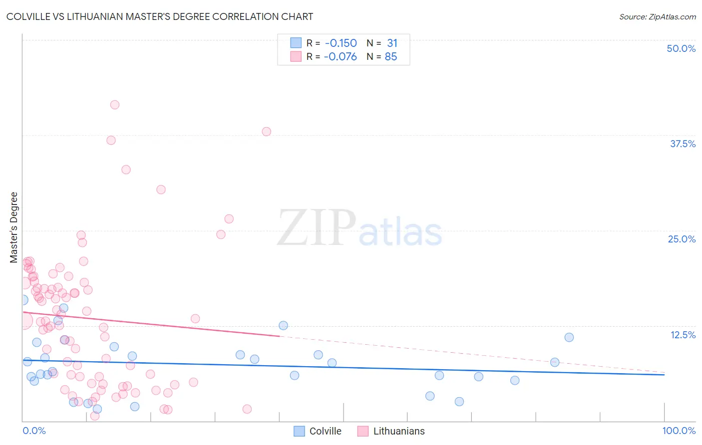 Colville vs Lithuanian Master's Degree