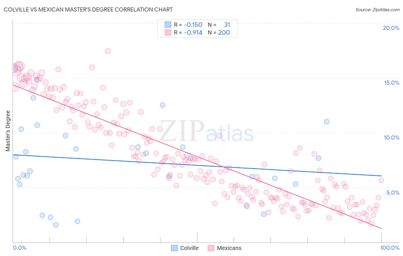 Colville vs Mexican Master's Degree
