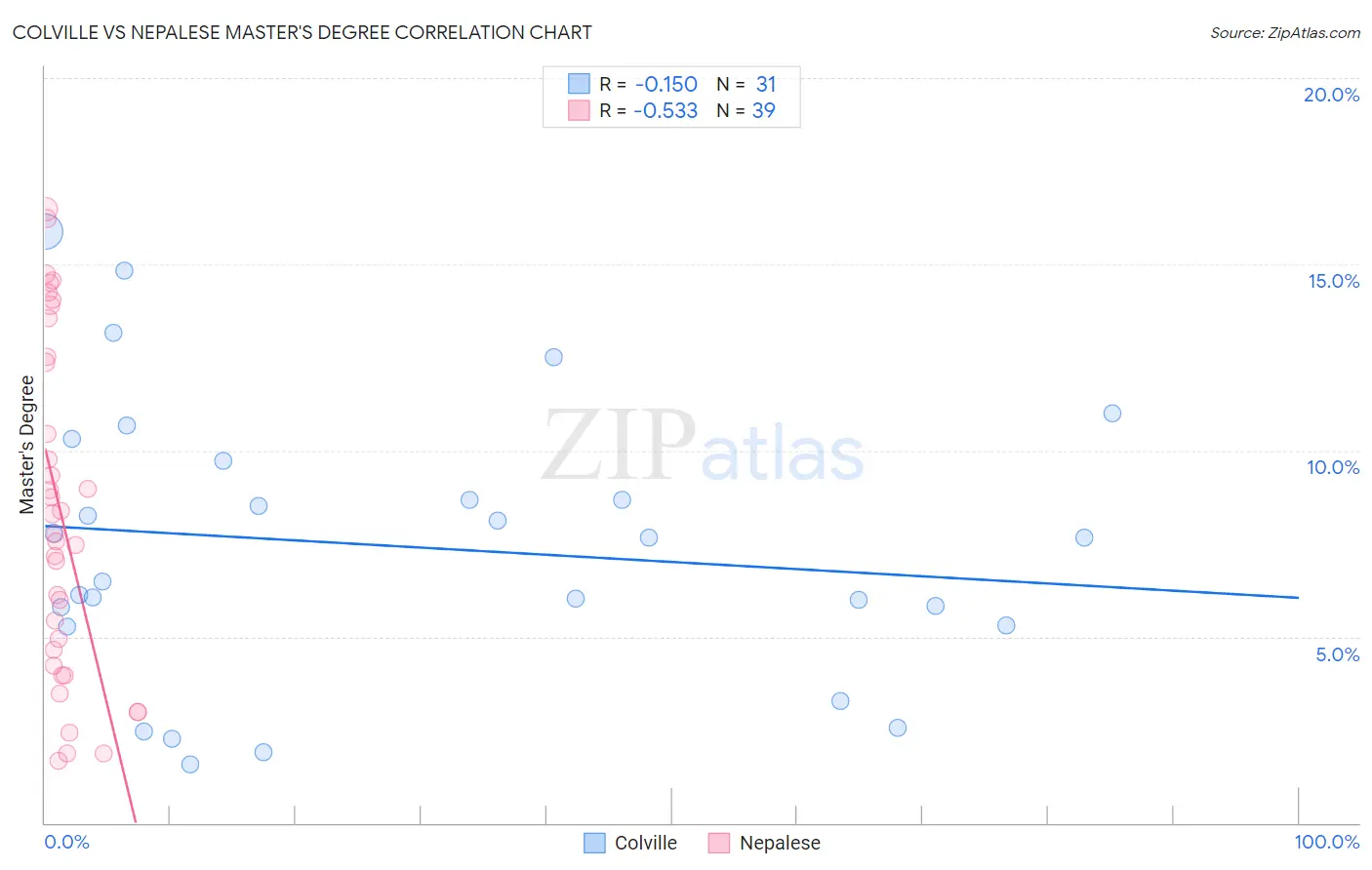 Colville vs Nepalese Master's Degree
