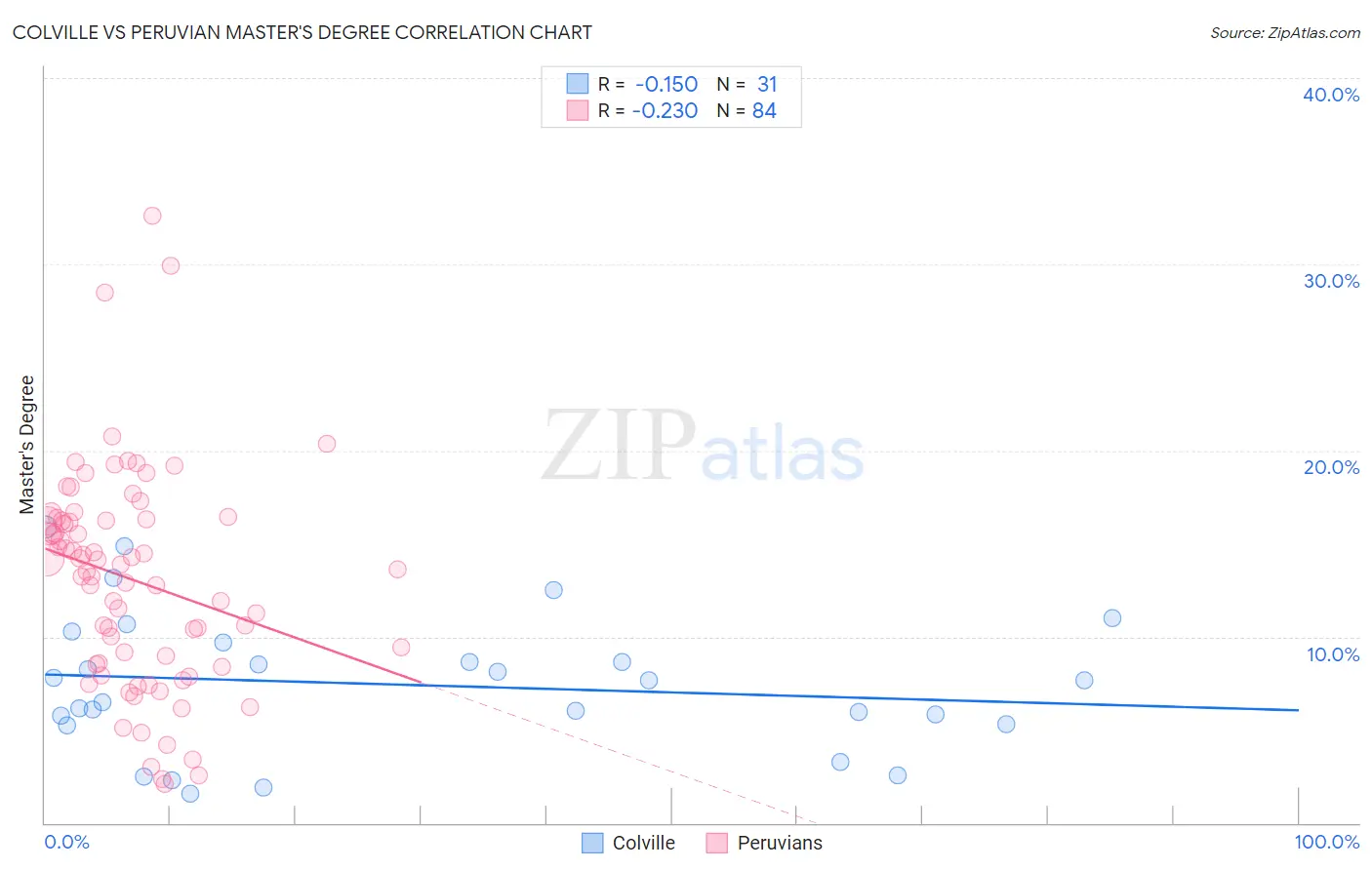 Colville vs Peruvian Master's Degree