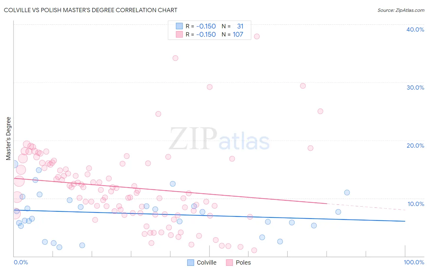 Colville vs Polish Master's Degree