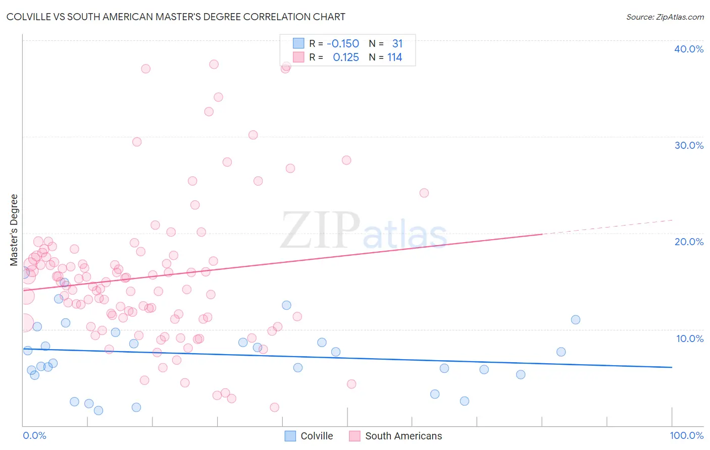 Colville vs South American Master's Degree