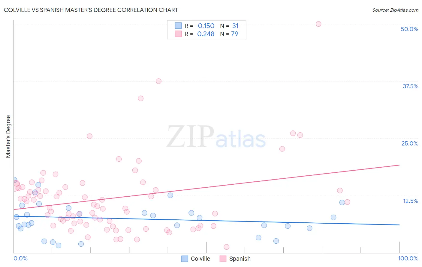 Colville vs Spanish Master's Degree