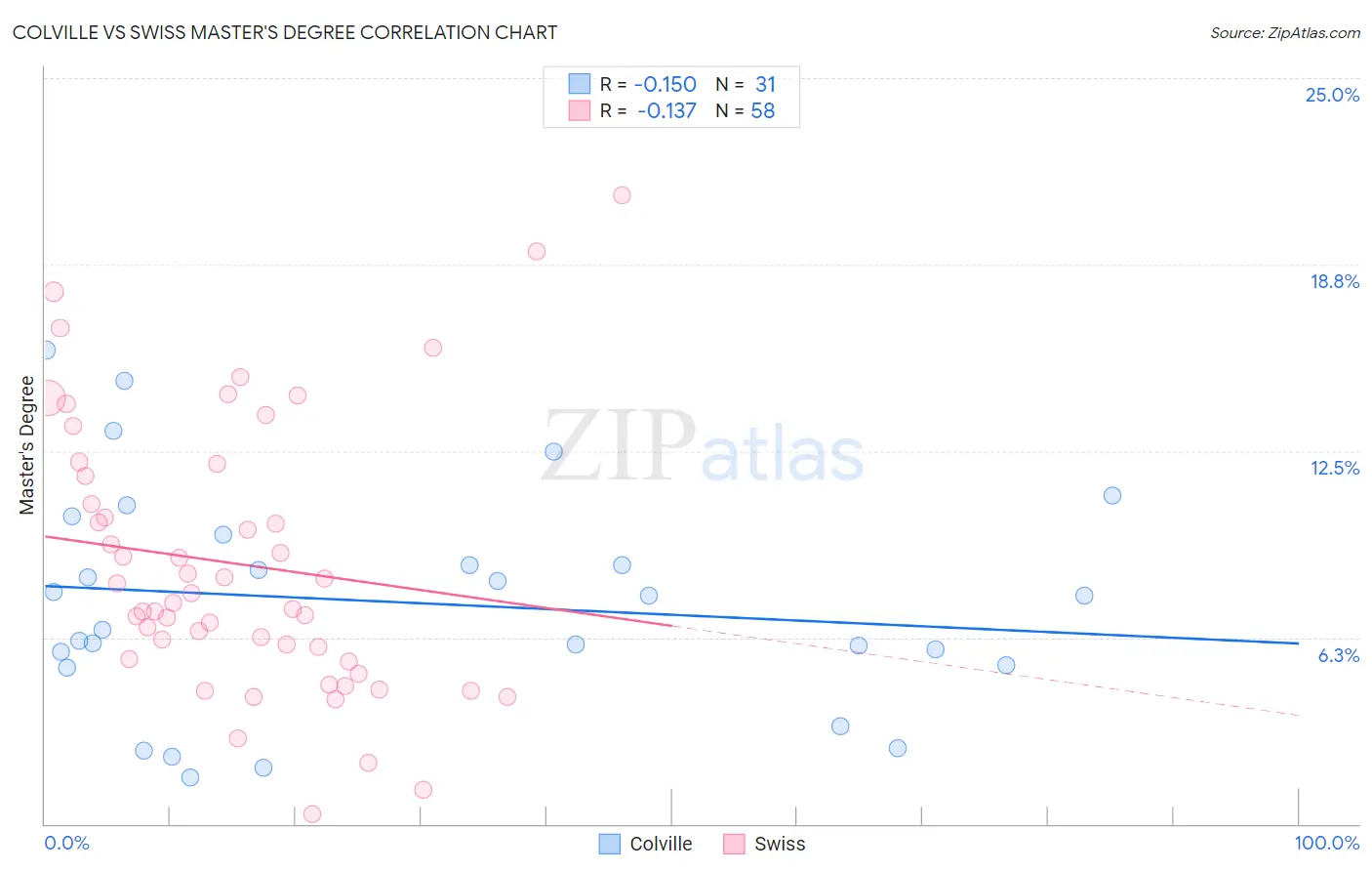 Colville vs Swiss Master's Degree