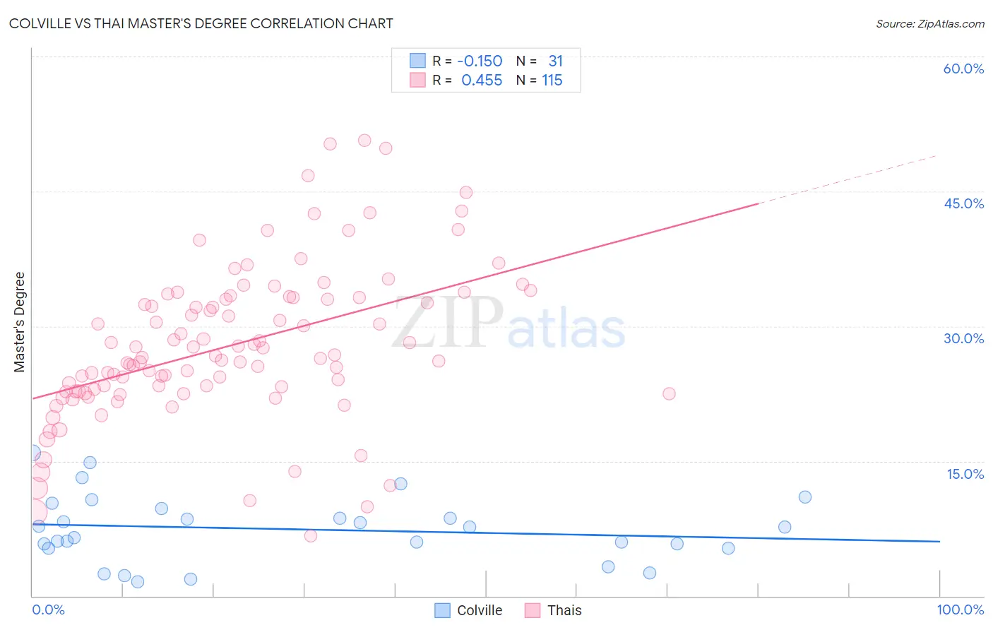 Colville vs Thai Master's Degree