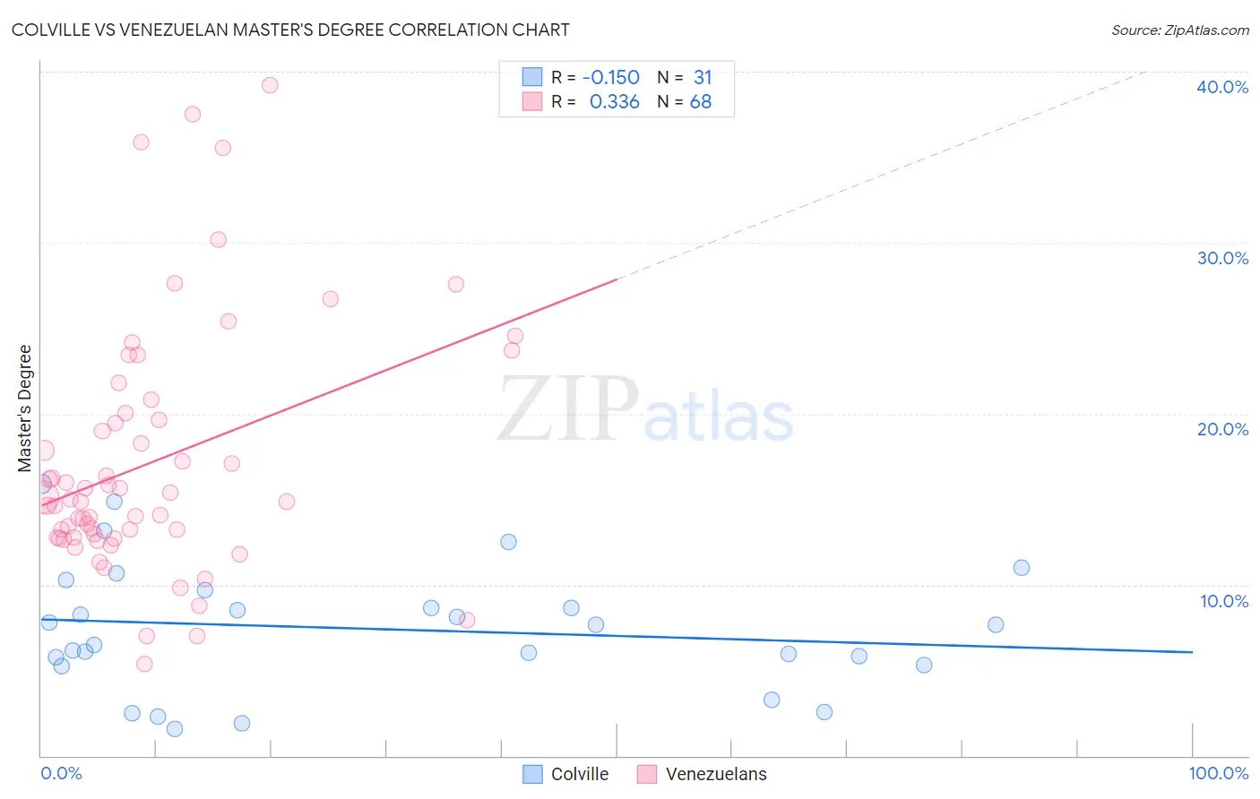 Colville vs Venezuelan Master's Degree
