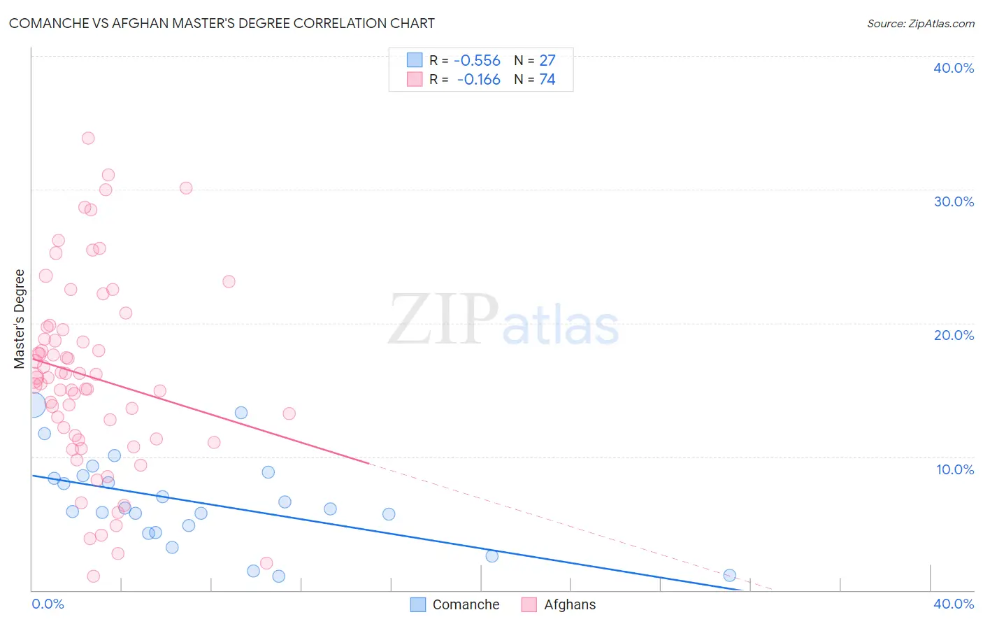 Comanche vs Afghan Master's Degree