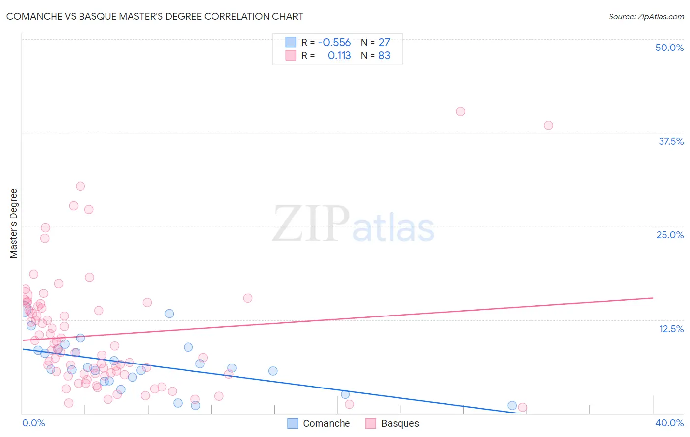 Comanche vs Basque Master's Degree