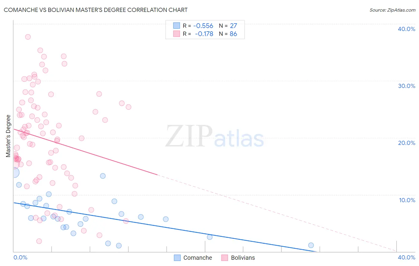 Comanche vs Bolivian Master's Degree