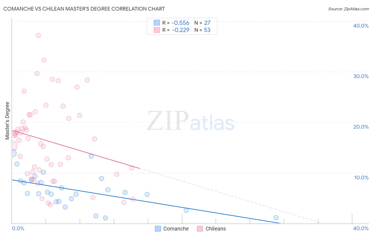 Comanche vs Chilean Master's Degree