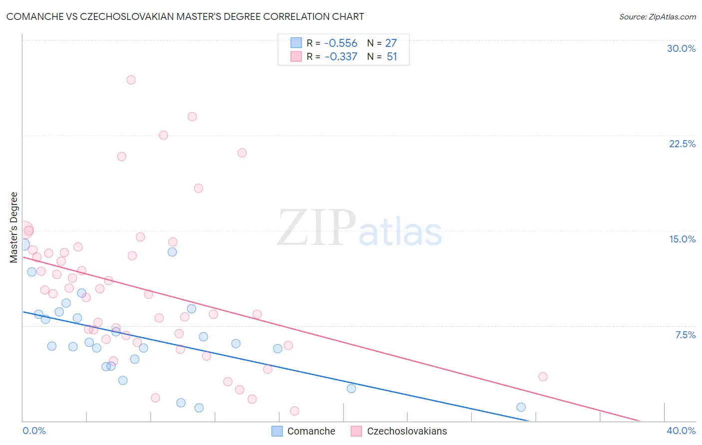 Comanche vs Czechoslovakian Master's Degree