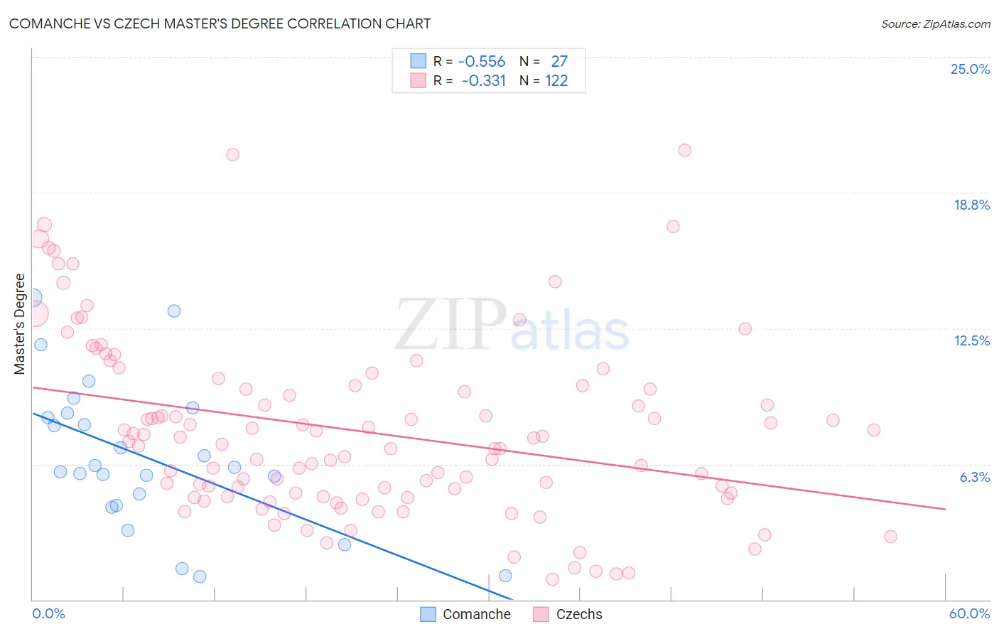 Comanche vs Czech Master's Degree