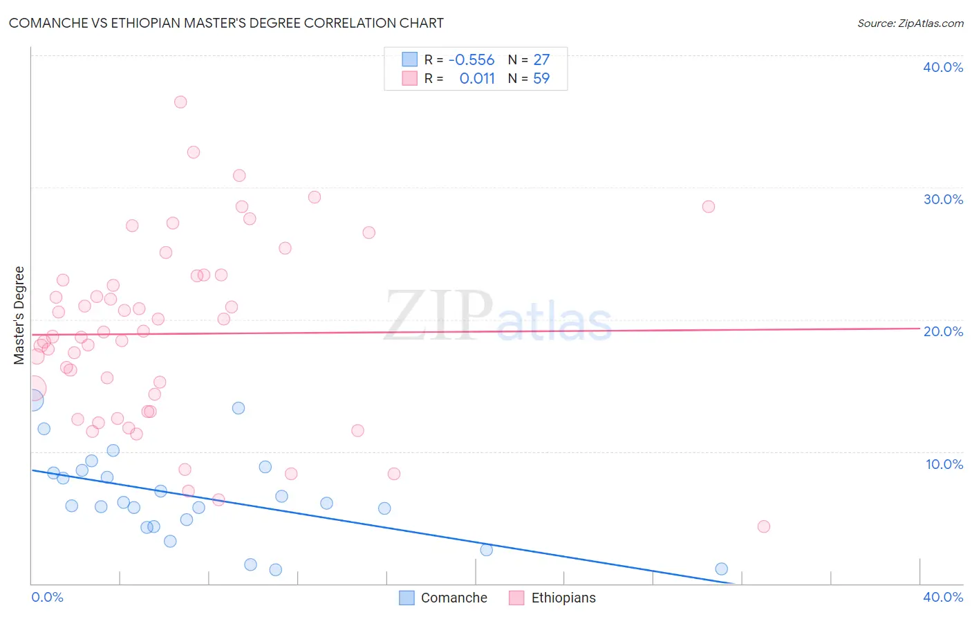 Comanche vs Ethiopian Master's Degree