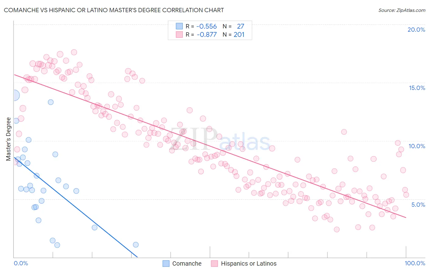 Comanche vs Hispanic or Latino Master's Degree