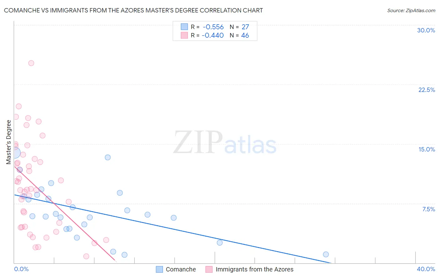 Comanche vs Immigrants from the Azores Master's Degree