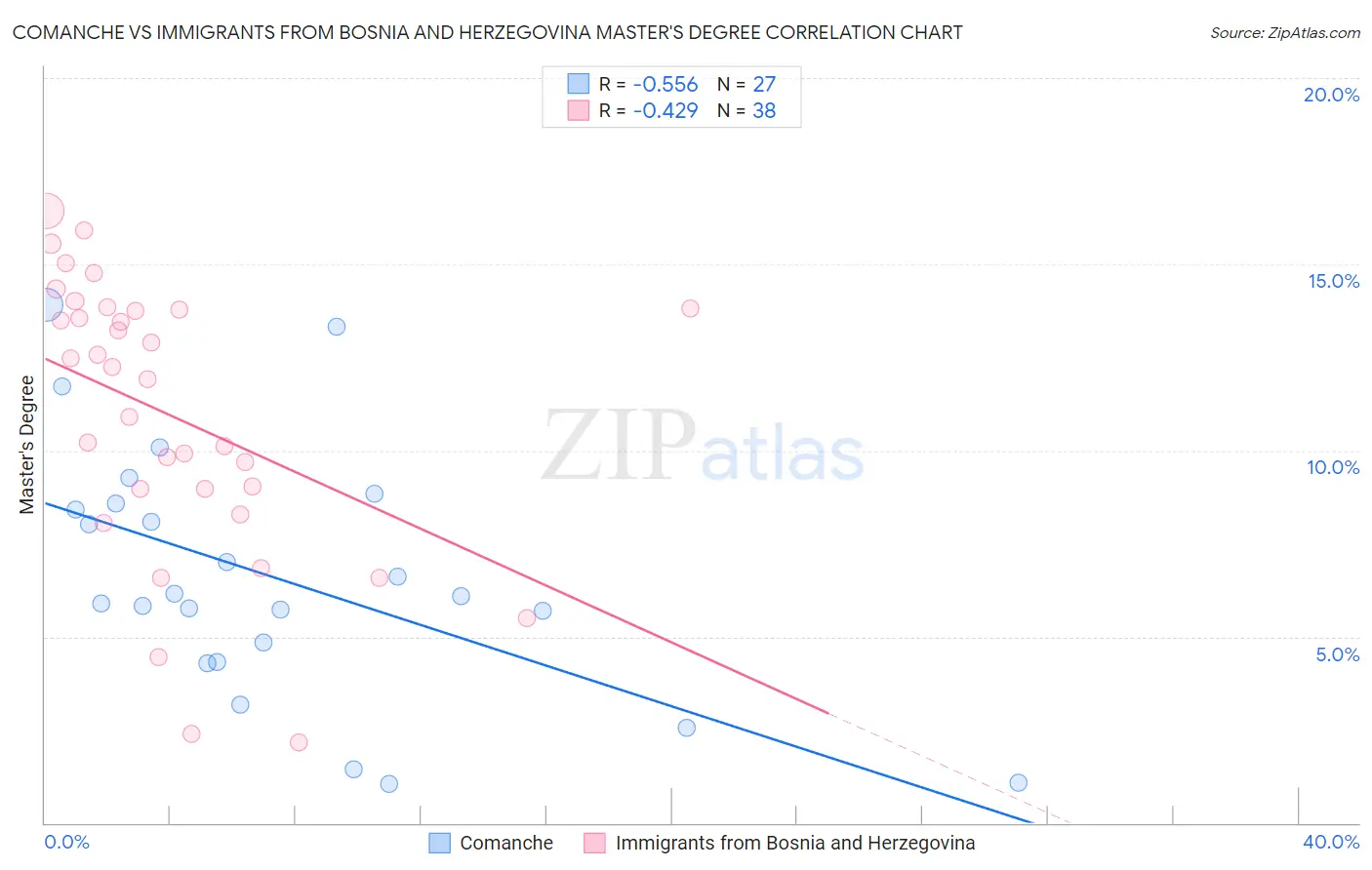 Comanche vs Immigrants from Bosnia and Herzegovina Master's Degree