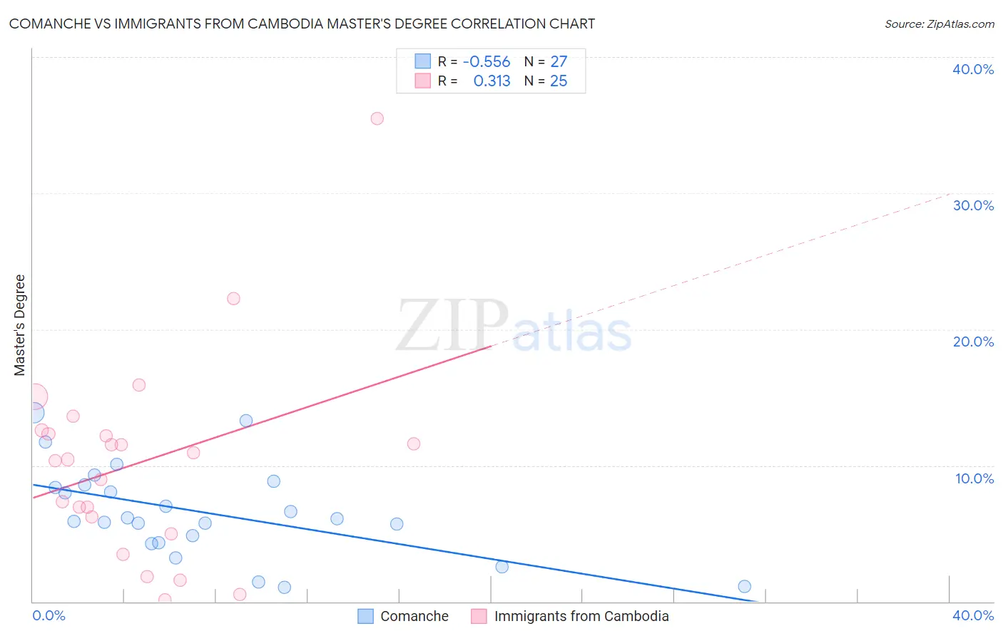 Comanche vs Immigrants from Cambodia Master's Degree