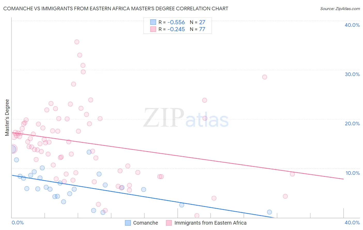 Comanche vs Immigrants from Eastern Africa Master's Degree