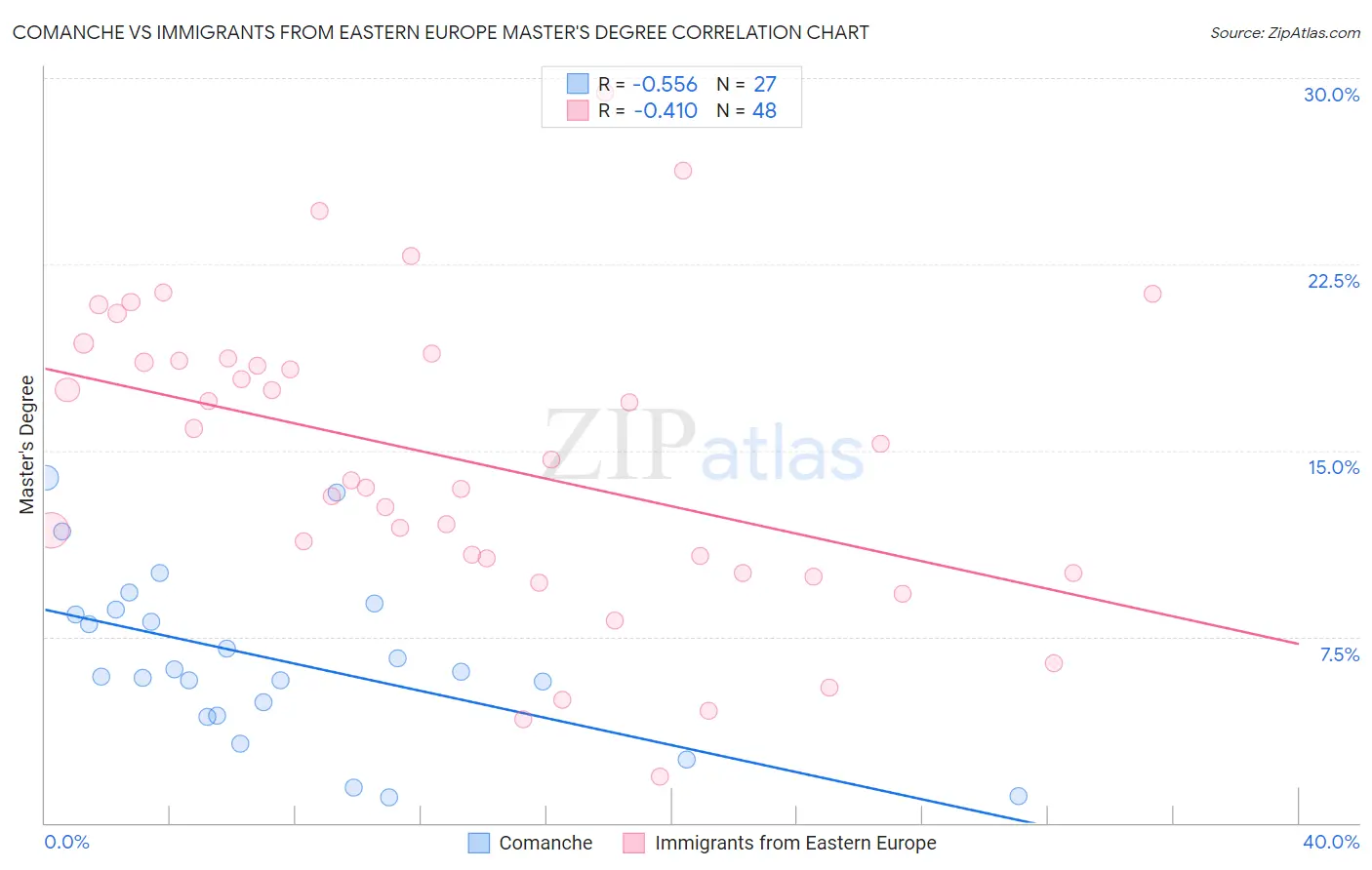 Comanche vs Immigrants from Eastern Europe Master's Degree