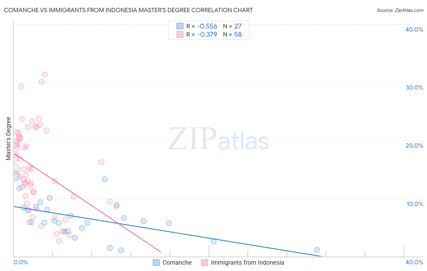 Comanche vs Immigrants from Indonesia Master's Degree