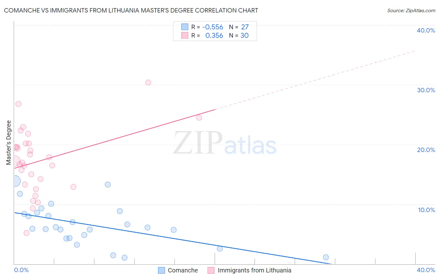 Comanche vs Immigrants from Lithuania Master's Degree
