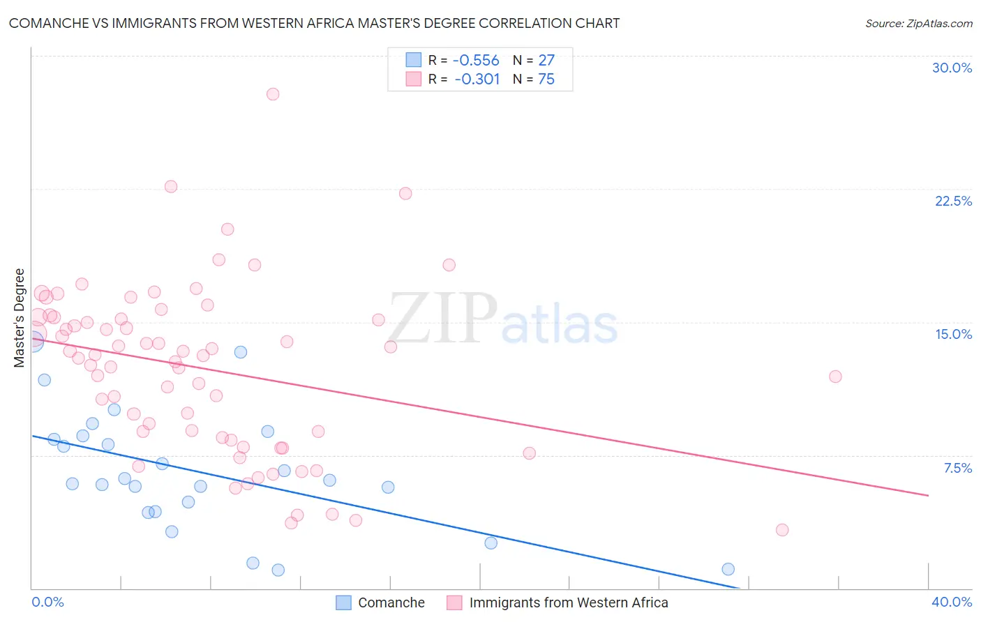 Comanche vs Immigrants from Western Africa Master's Degree