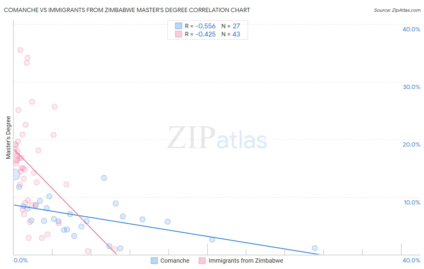 Comanche vs Immigrants from Zimbabwe Master's Degree