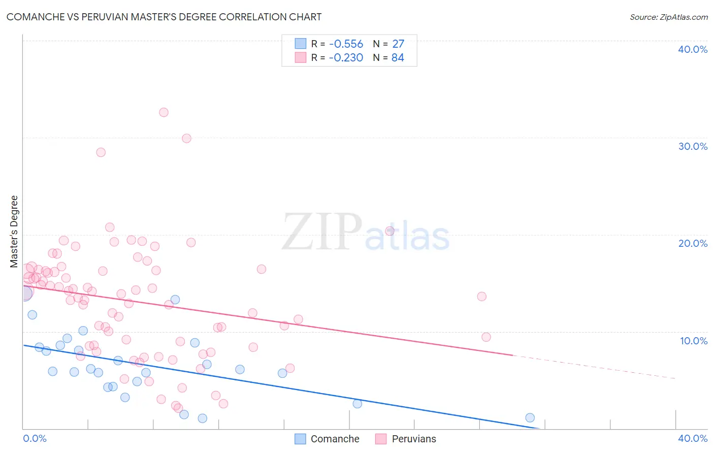 Comanche vs Peruvian Master's Degree