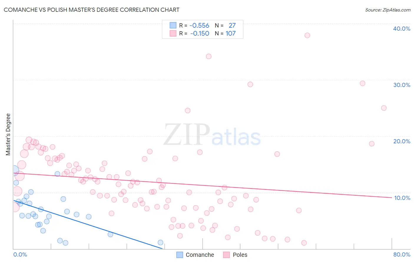 Comanche vs Polish Master's Degree