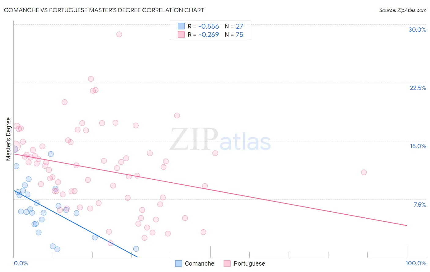 Comanche vs Portuguese Master's Degree