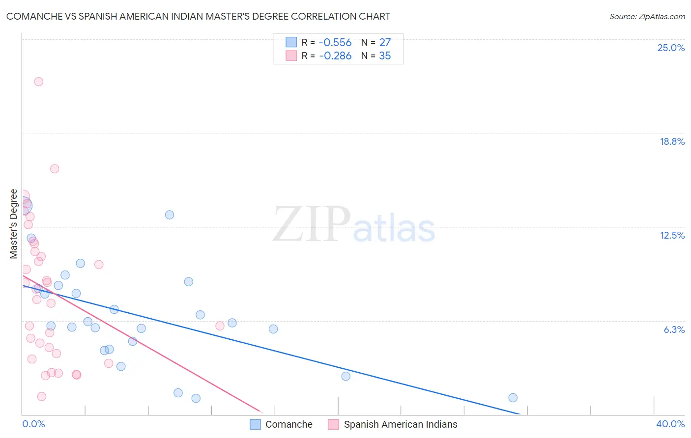 Comanche vs Spanish American Indian Master's Degree