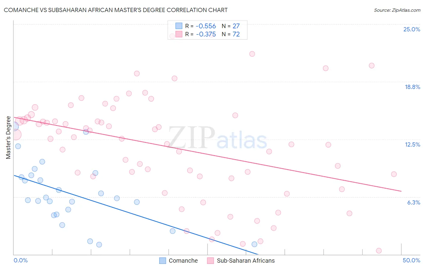 Comanche vs Subsaharan African Master's Degree