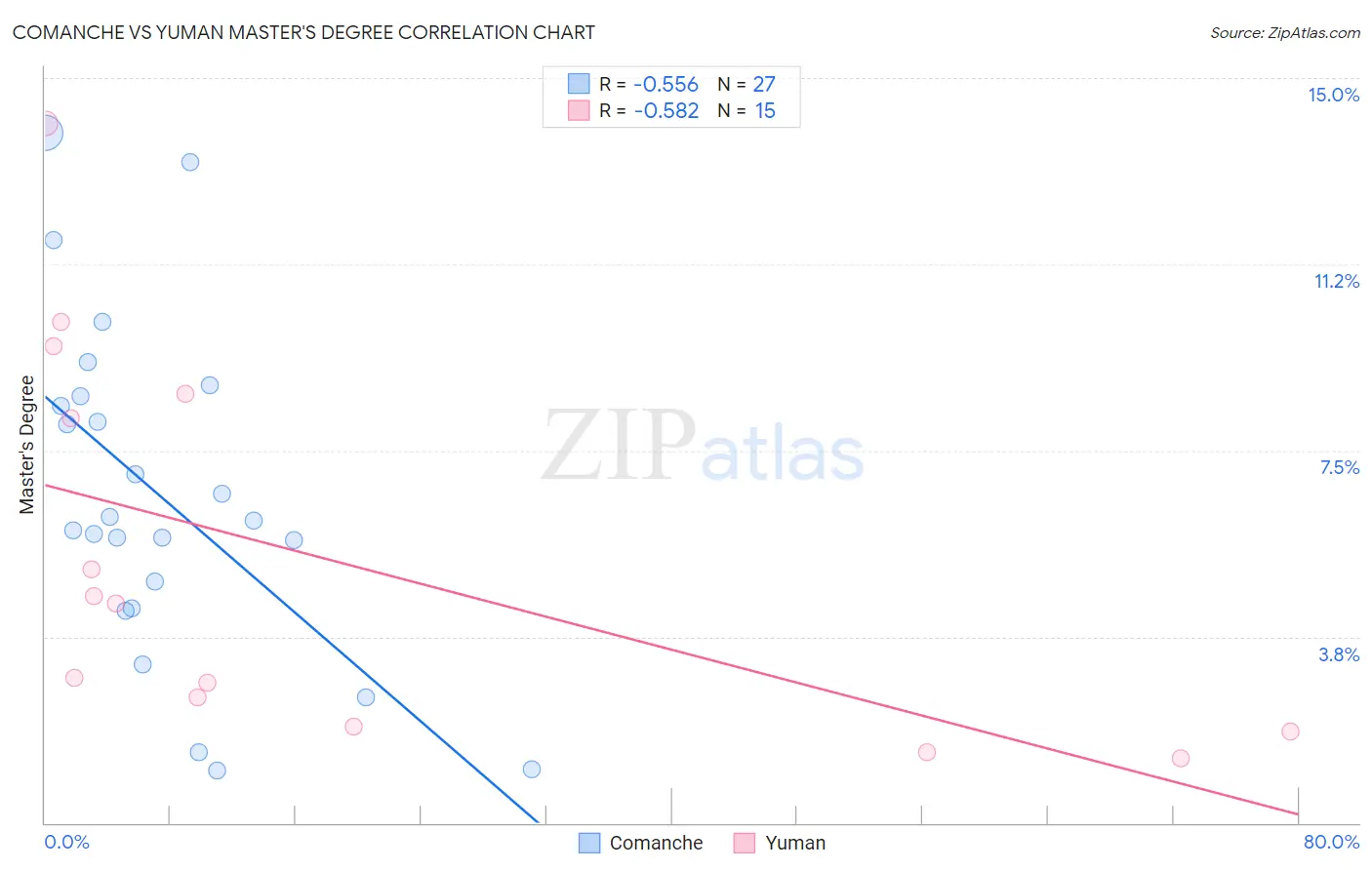 Comanche vs Yuman Master's Degree