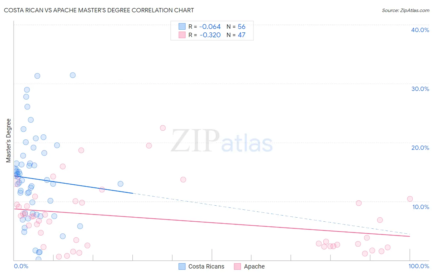 Costa Rican vs Apache Master's Degree