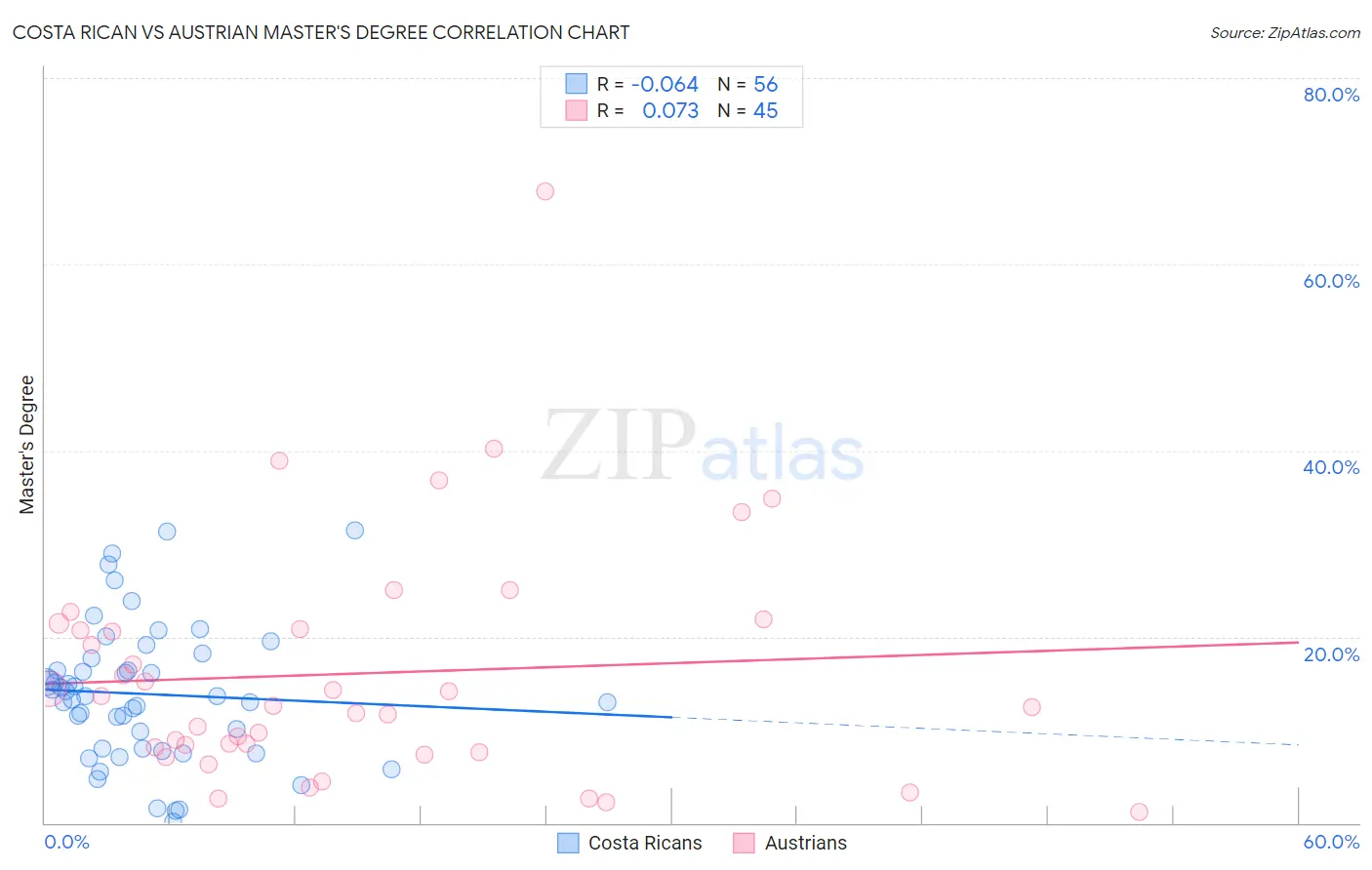 Costa Rican vs Austrian Master's Degree