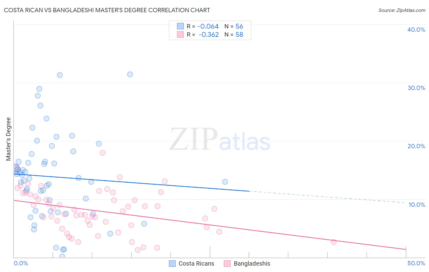 Costa Rican vs Bangladeshi Master's Degree