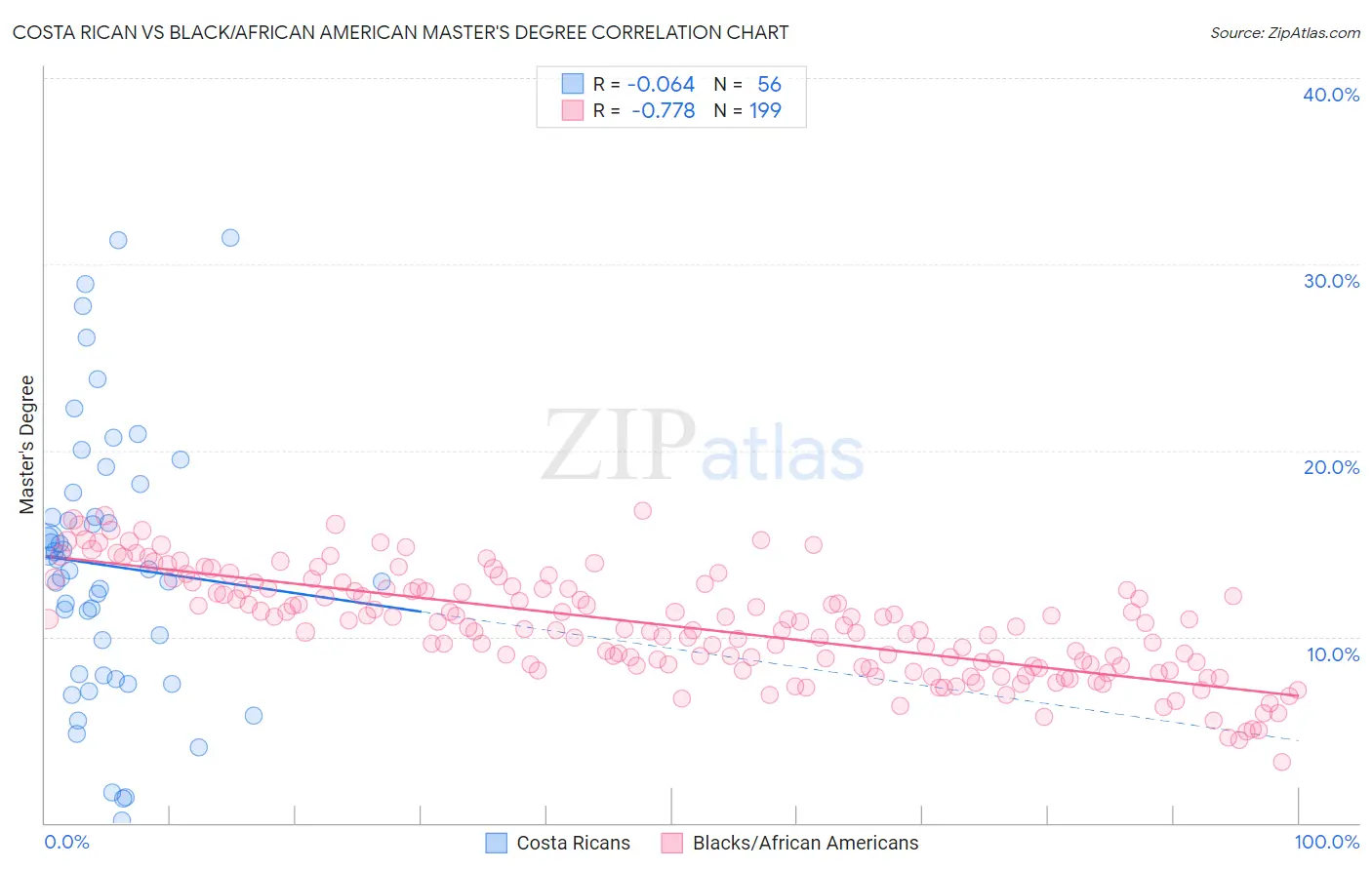 Costa Rican vs Black/African American Master's Degree