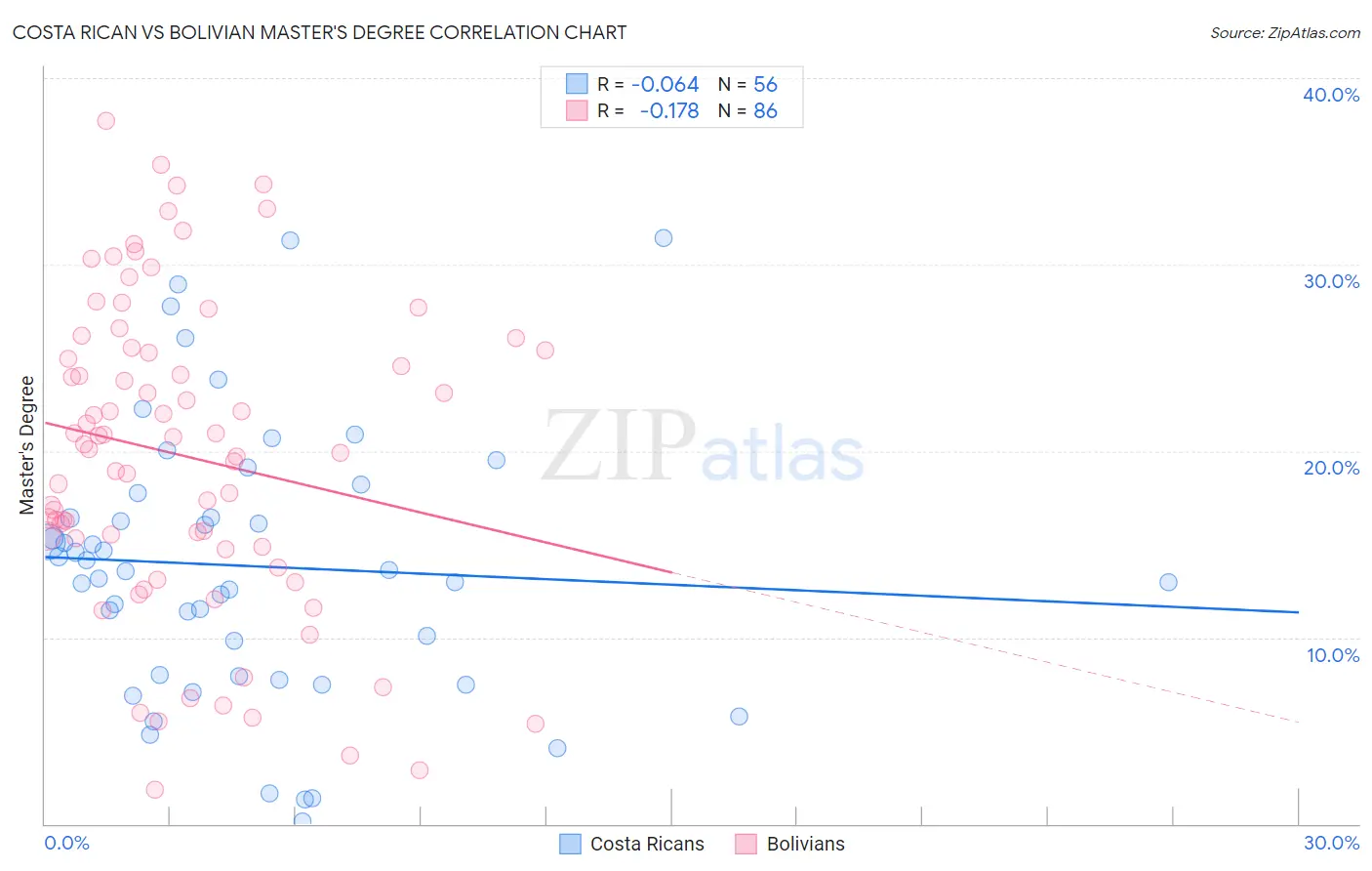 Costa Rican vs Bolivian Master's Degree