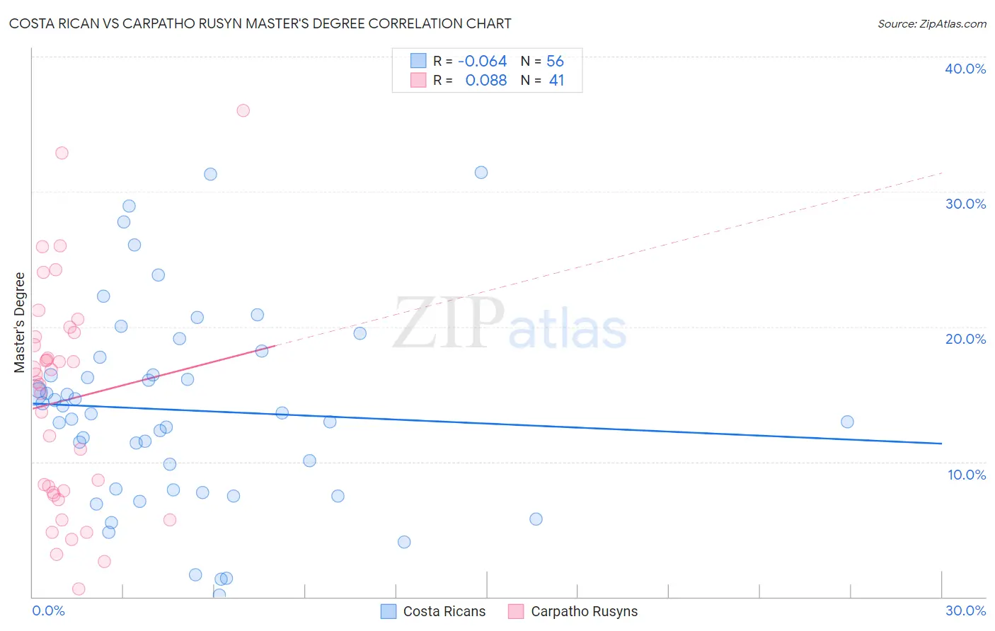 Costa Rican vs Carpatho Rusyn Master's Degree