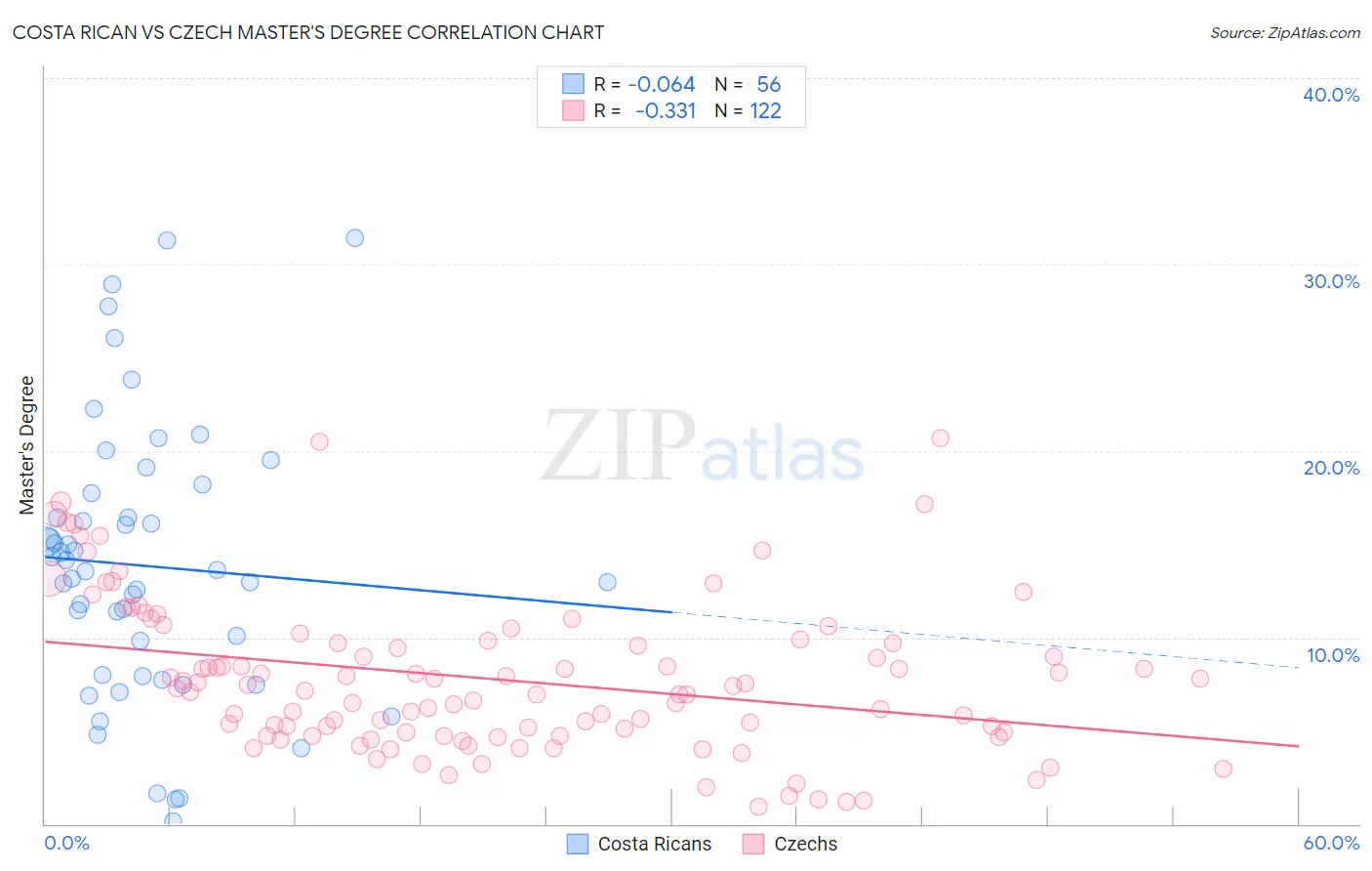 Costa Rican vs Czech Master's Degree