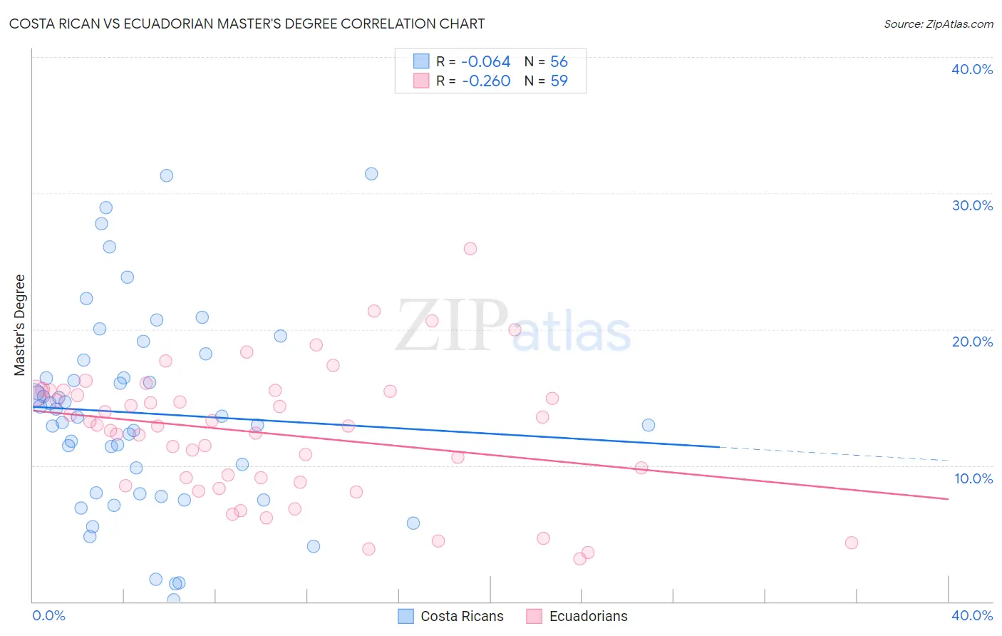 Costa Rican vs Ecuadorian Master's Degree