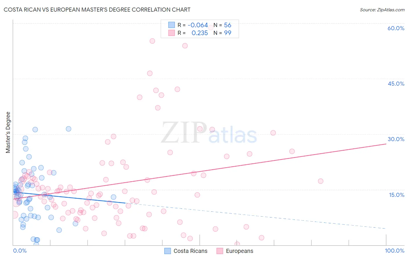 Costa Rican vs European Master's Degree