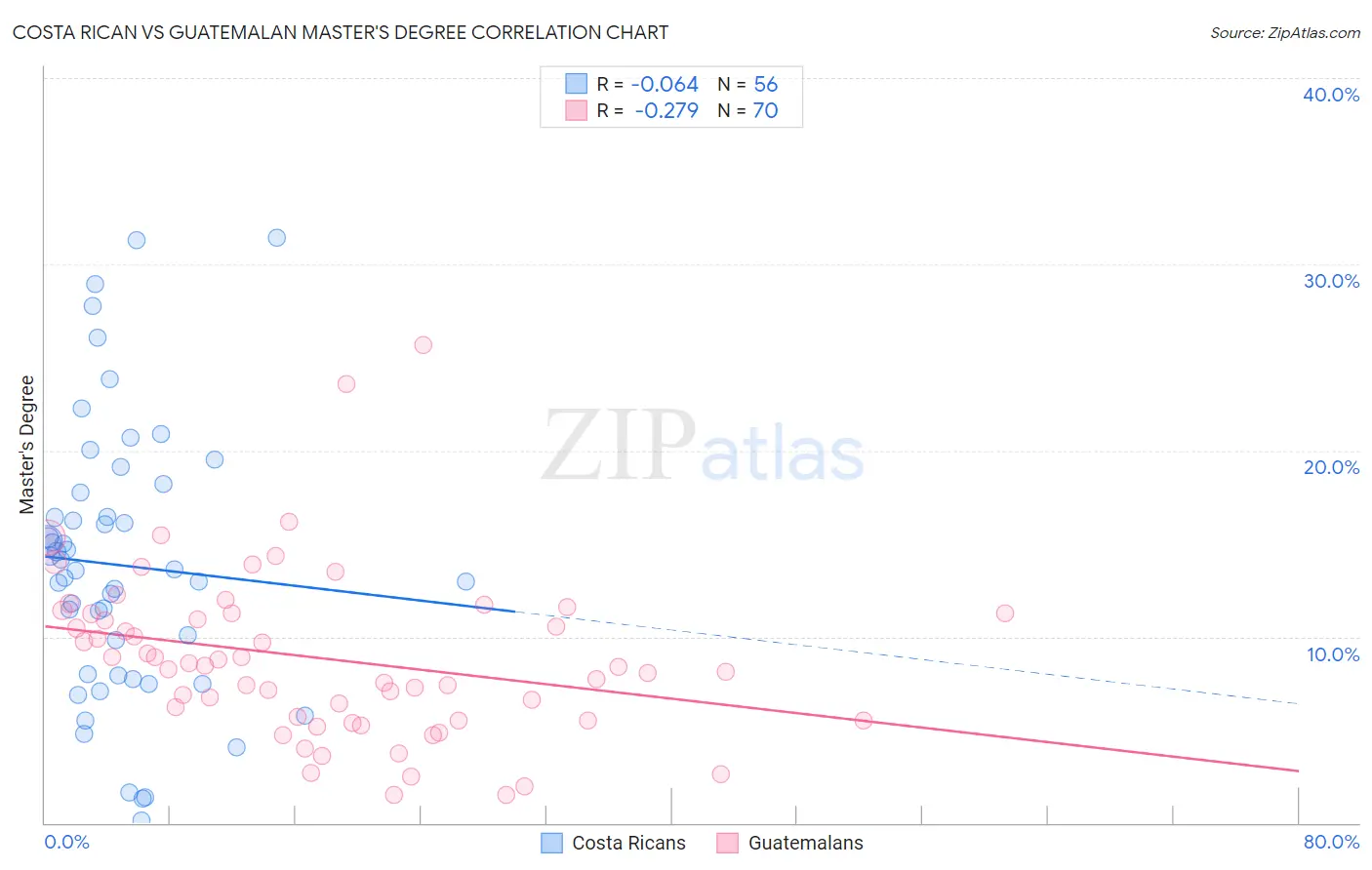 Costa Rican vs Guatemalan Master's Degree